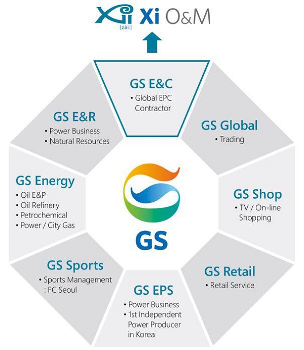 Hệ thống lĩnh vực hoạt động tập đoàn GC&EC