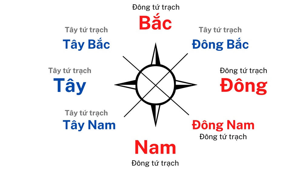 hướng nhà theo tuổi